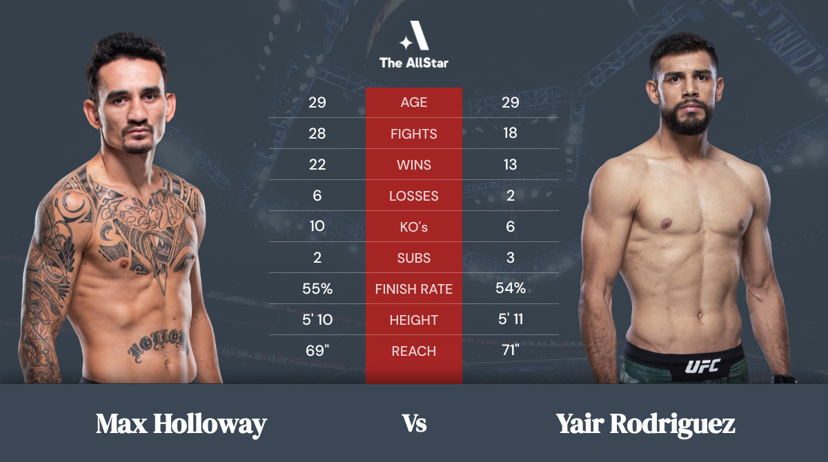 Tale of the tape: Max Holloway vs Yair Rodriguez